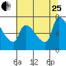 Stella tide chart for Tuesday, July 25, 2023