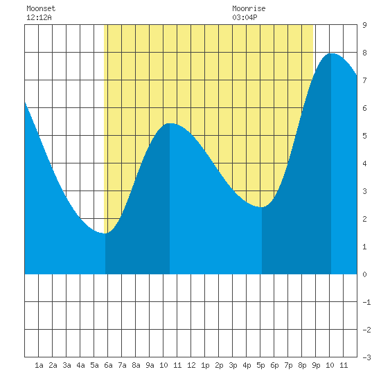 Stella tide chart for Wednesday, July 26, 2023