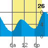 Stella tide chart for Wednesday, July 26, 2023