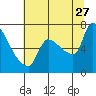 Stella tide chart for Thursday, July 27, 2023