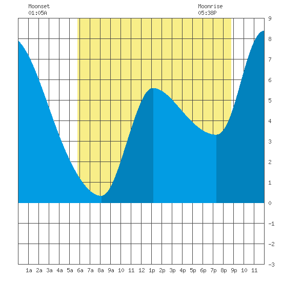 Stella tide chart for Friday, July 28, 2023