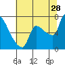 Stella tide chart for Friday, July 28, 2023