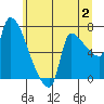 Stella tide chart for Sunday, July 2, 2023