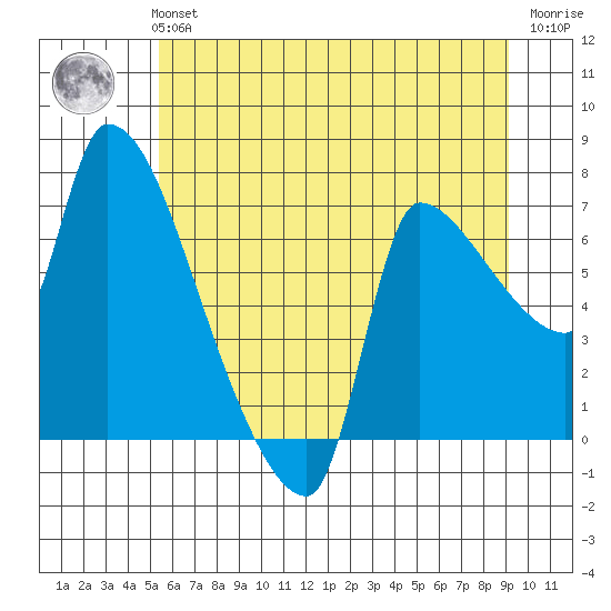 Stella tide chart for Monday, July 3, 2023
