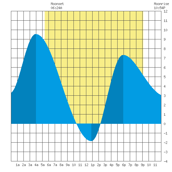 Stella tide chart for Tuesday, July 4, 2023