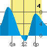 Stella tide chart for Tuesday, July 4, 2023
