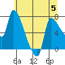 Stella tide chart for Wednesday, July 5, 2023