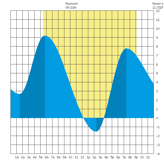 Stella tide chart for Thursday, July 6, 2023