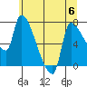 Stella tide chart for Thursday, July 6, 2023