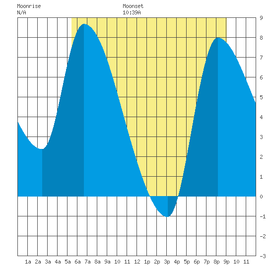 Stella tide chart for Friday, July 7, 2023
