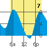 Stella tide chart for Friday, July 7, 2023