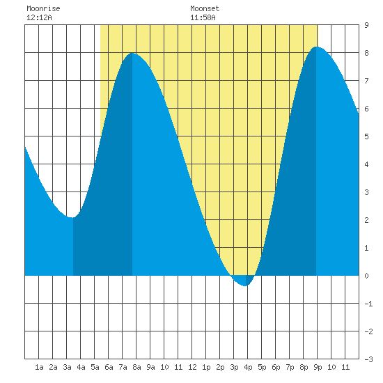 Stella tide chart for Saturday, July 8, 2023