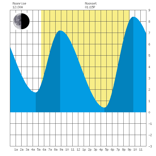 Stella tide chart for Sunday, July 9, 2023