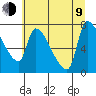 Stella tide chart for Sunday, July 9, 2023