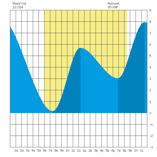 Stella tide chart for Thursday, August 10, 2023