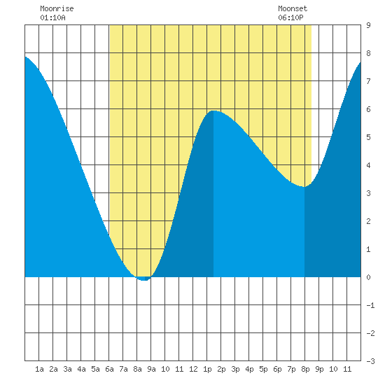 Stella tide chart for Friday, August 11, 2023