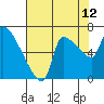 Stella tide chart for Saturday, August 12, 2023
