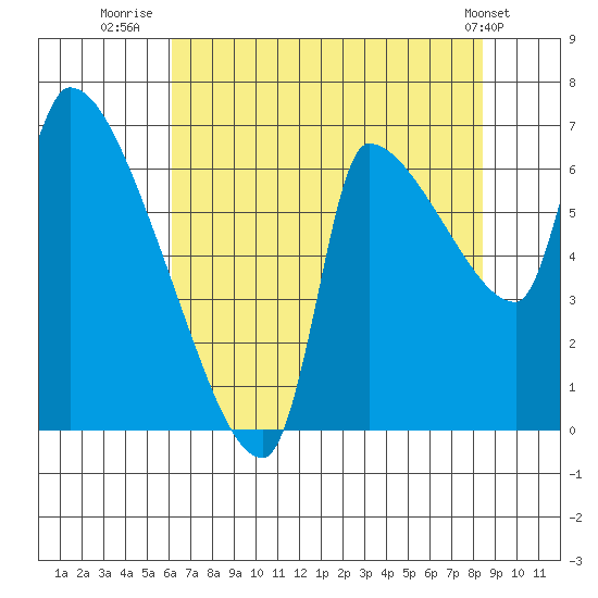 Stella tide chart for Sunday, August 13, 2023