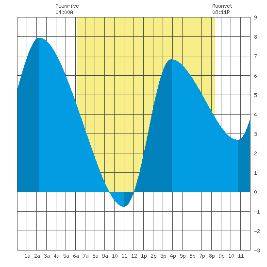 Stella tide chart for Monday, August 14, 2023