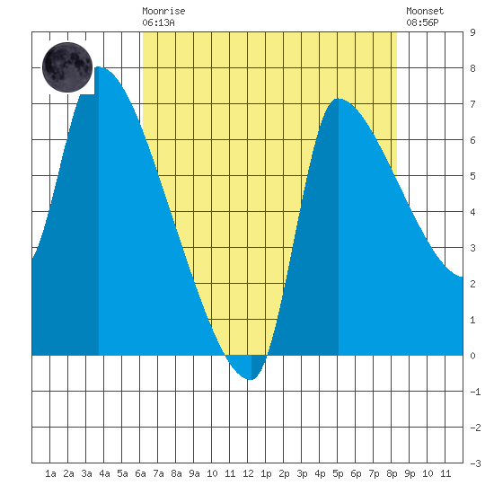 Stella tide chart for Wednesday, August 16, 2023