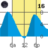 Stella tide chart for Wednesday, August 16, 2023