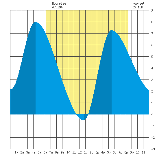 Stella tide chart for Thursday, August 17, 2023