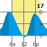 Stella tide chart for Thursday, August 17, 2023