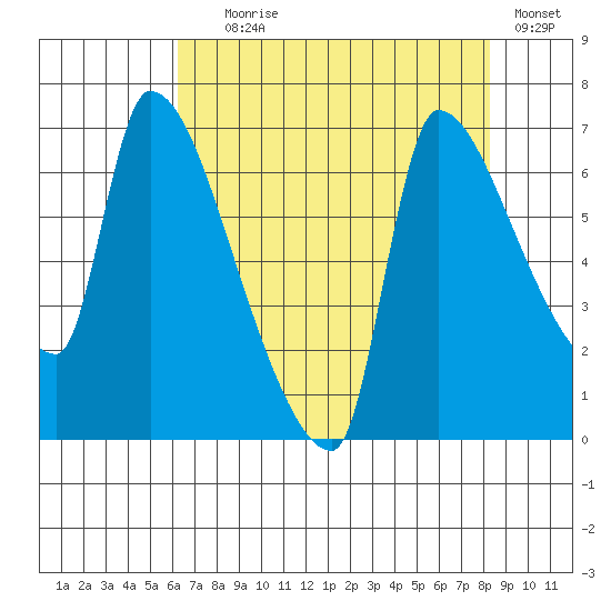 Stella tide chart for Friday, August 18, 2023