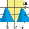 Stella tide chart for Friday, August 18, 2023