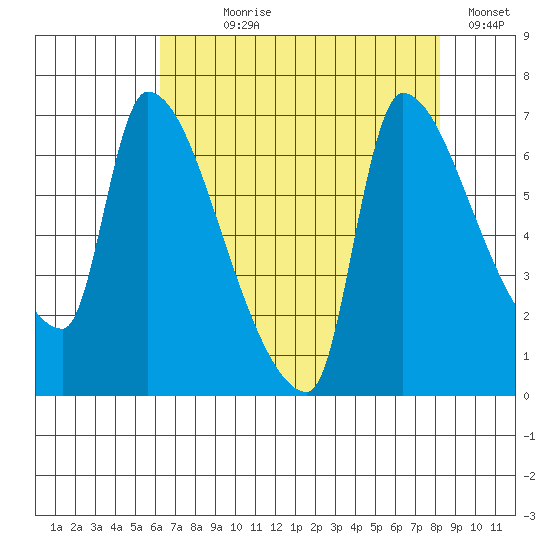 Stella tide chart for Saturday, August 19, 2023
