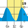 Stella tide chart for Saturday, August 19, 2023