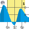 Stella tide chart for Tuesday, August 1, 2023