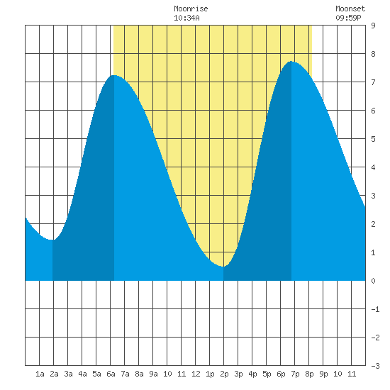 Stella tide chart for Sunday, August 20, 2023