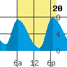 Stella tide chart for Sunday, August 20, 2023