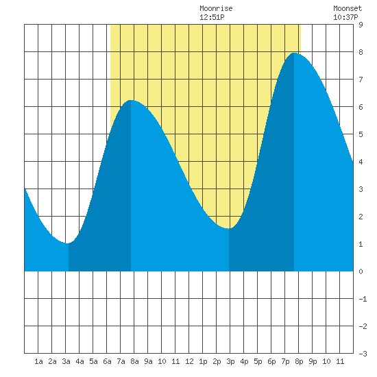 Stella tide chart for Tuesday, August 22, 2023