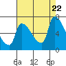 Stella tide chart for Tuesday, August 22, 2023
