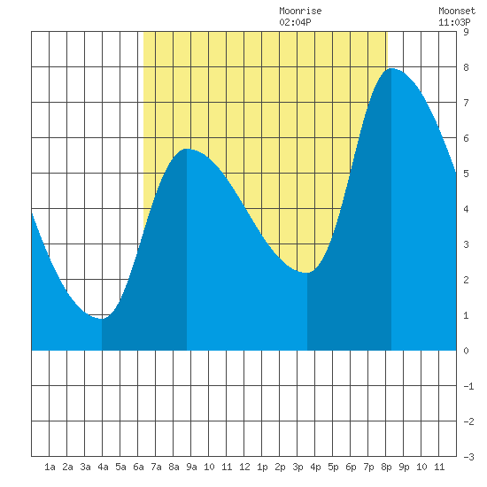 Stella tide chart for Wednesday, August 23, 2023