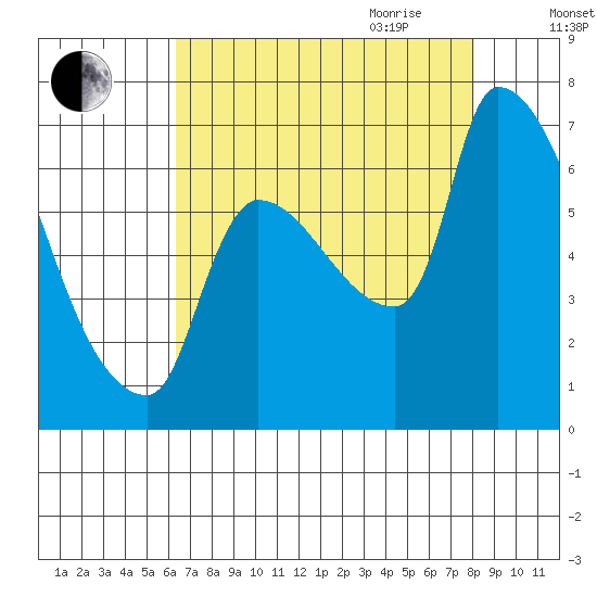 Stella tide chart for Thursday, August 24, 2023