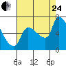 Stella tide chart for Thursday, August 24, 2023