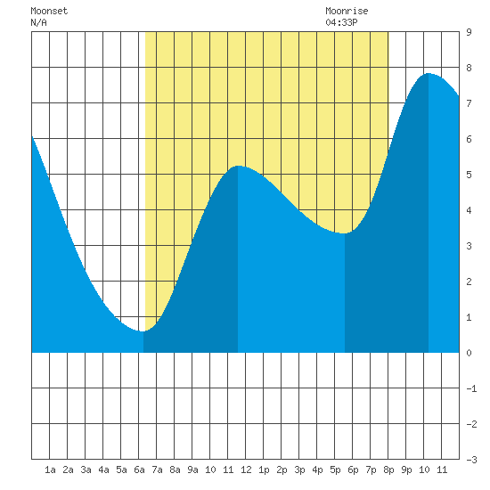 Stella tide chart for Friday, August 25, 2023