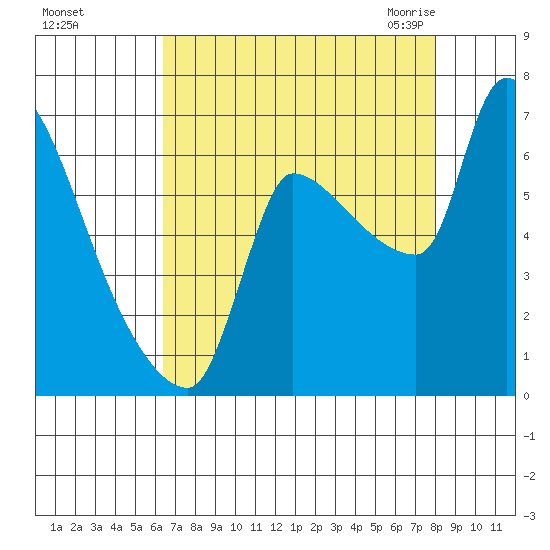 Stella tide chart for Saturday, August 26, 2023