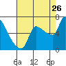 Stella tide chart for Saturday, August 26, 2023