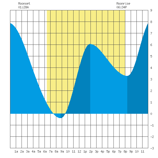 Stella tide chart for Sunday, August 27, 2023