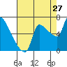 Stella tide chart for Sunday, August 27, 2023