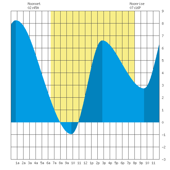 Stella tide chart for Monday, August 28, 2023