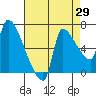 Stella tide chart for Tuesday, August 29, 2023