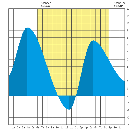 Stella tide chart for Wednesday, August 2, 2023