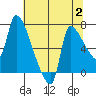 Stella tide chart for Wednesday, August 2, 2023