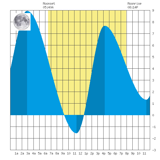 Stella tide chart for Wednesday, August 30, 2023