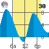 Stella tide chart for Wednesday, August 30, 2023